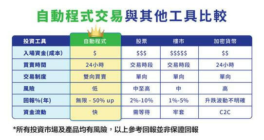 程式交易-vs-股票、樓市-年回報率可達50-跑贏其他工具