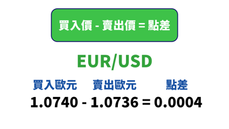 買入價 - 賣出價 = 點差