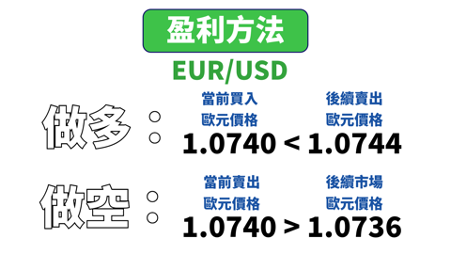 盈利方法